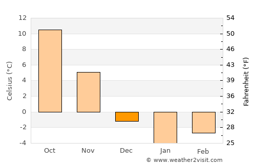 Newton average temperature in December