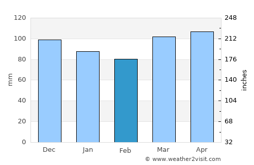 Newton average rain in February