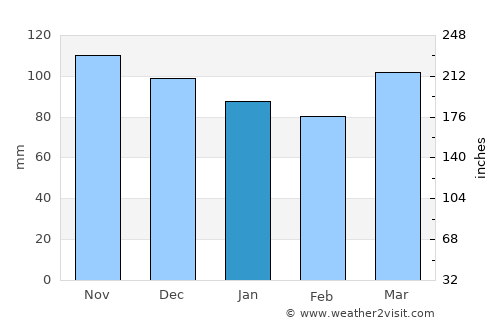 Newton average rain in January