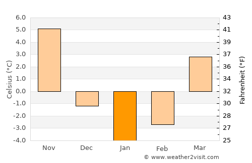Newton average temperature in January