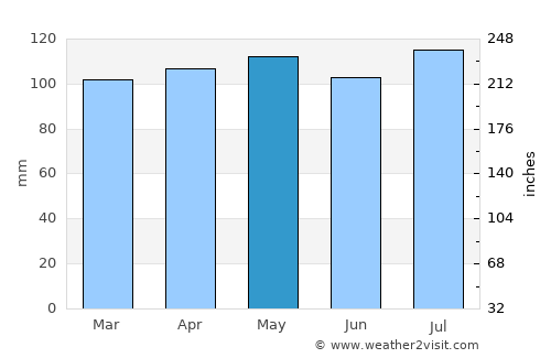 Newton average rain in May