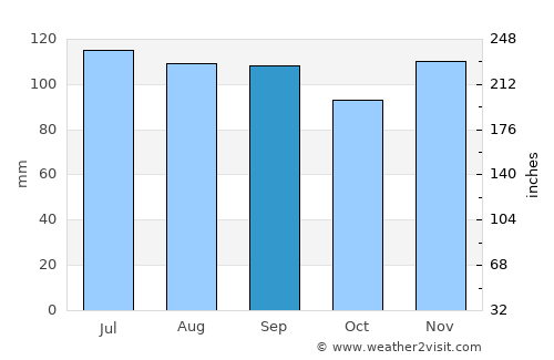 Newton average rain in September