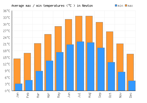 Newton average minimum / maximum temperatures (Celsius)