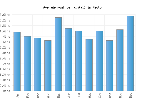 Newton monthly rainfall chart (inches)