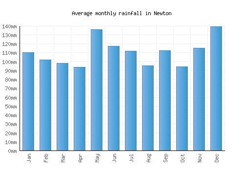 Newton monthly rainfall chart (mm)