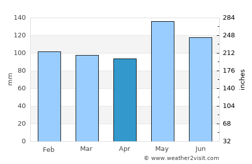 Newton average rain in April