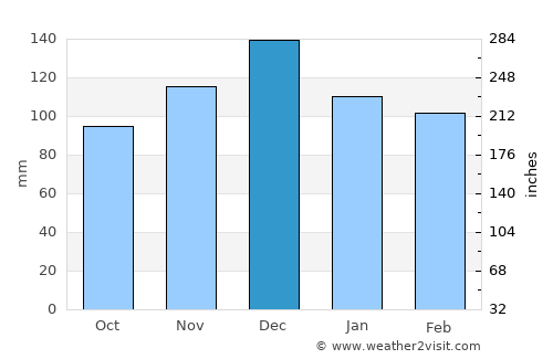 Newton average rain in December