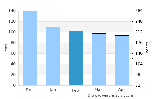 Newton average rain in February