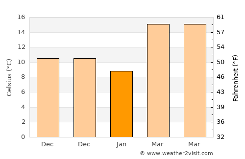 Newton average temperature in January