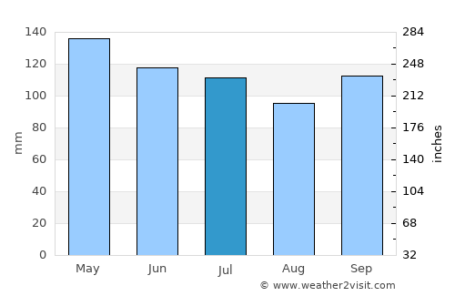 Newton average rain in July