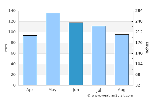 Newton average rain in June