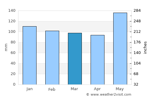 Newton average rain in March