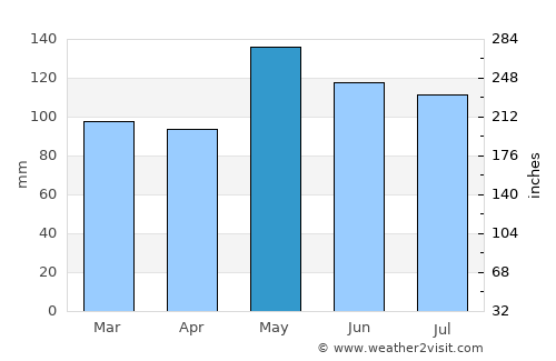Newton average rain in May