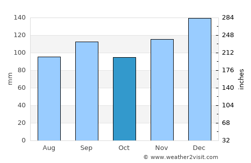 Newton average rain in October