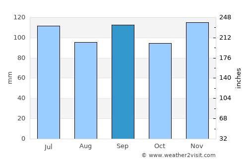 Newton average rain in September