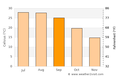 Newton average temperature in September