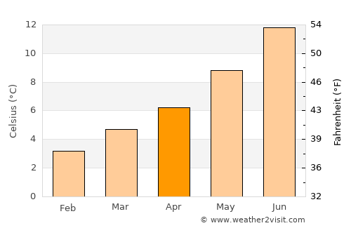Newtonhill average temperature in April