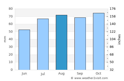 Newtonhill average rain in August
