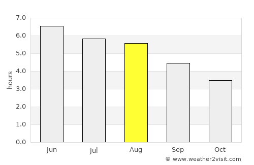Newtonhill average rain in August