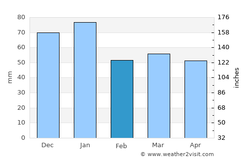 Newtonhill average rain in February