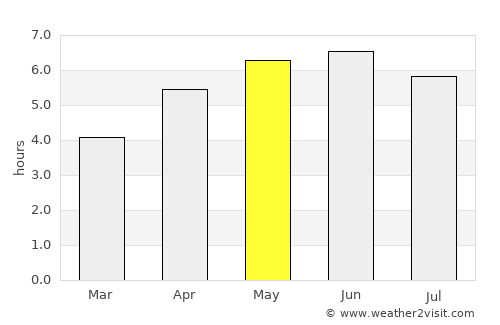Newtonhill average rain in May