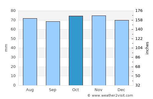 Newtonhill average rain in October