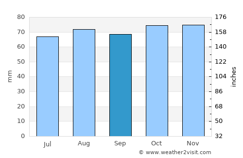 Newtonhill average rain in September