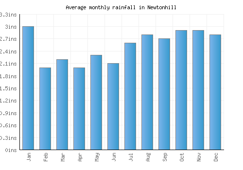 Newtonhill monthly rainfall chart (inches)