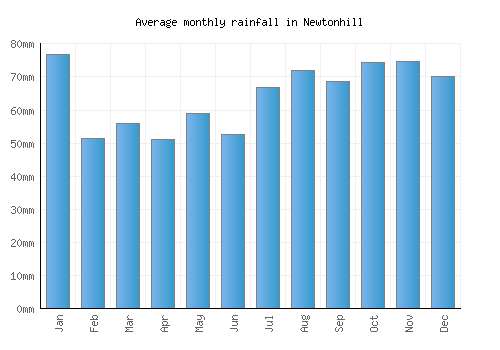 Newtonhill monthly rainfall chart (mm)
