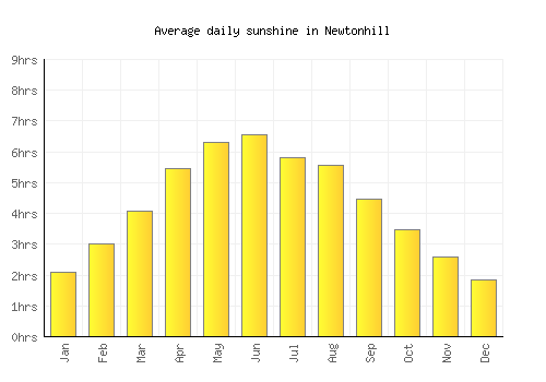 Newtonhill average daily sunshine chart