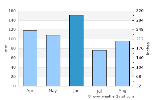 Newtown average rain in June