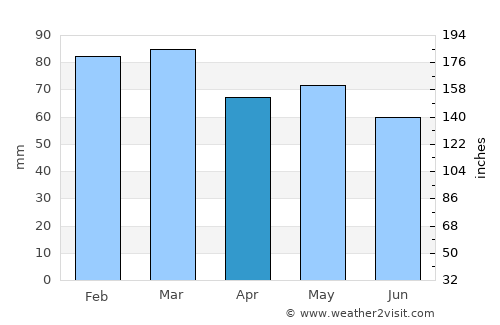 Newtown average rain in April