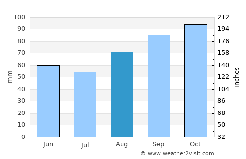 Newtown average rain in August