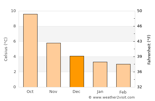 Newtown average temperature in December