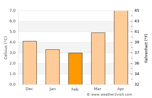Newtown average temperature in February