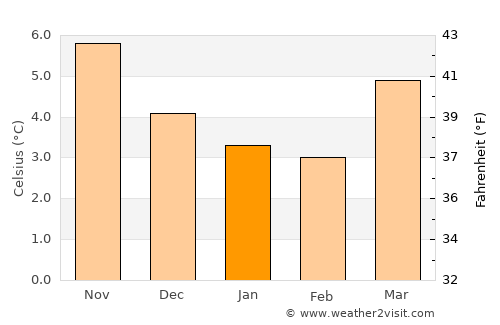 Newtown average temperature in January