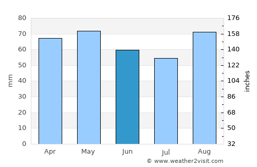 Newtown average rain in June