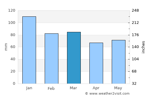 Newtown average rain in March