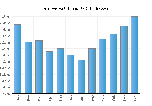 Newtown monthly rainfall chart (inches)