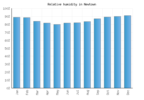 Newtown relative humidity averages