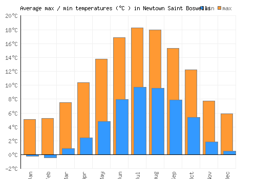 Newtown Saint Boswells average minimum / maximum temperatures (Celsius)
