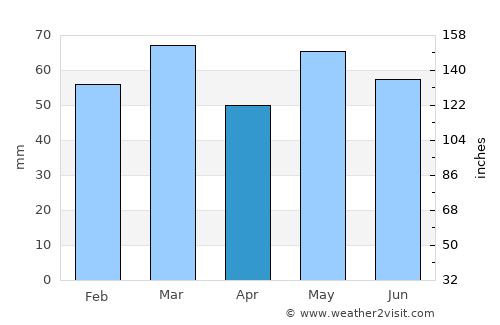 Newtown Saint Boswells average rain in April