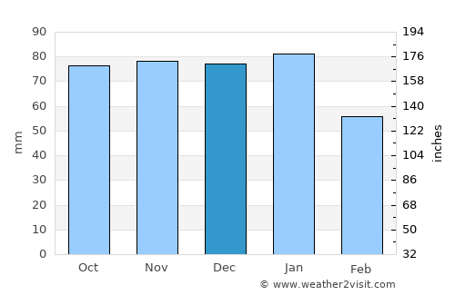 Newtown Saint Boswells average rain in December