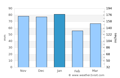 Newtown Saint Boswells average rain in January