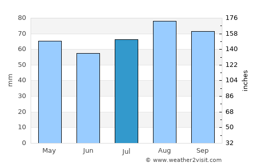 Newtown Saint Boswells average rain in July