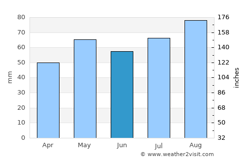 Newtown Saint Boswells average rain in June