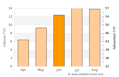 Newtown Saint Boswells average temperature in June