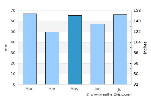 Newtown Saint Boswells average rain in May