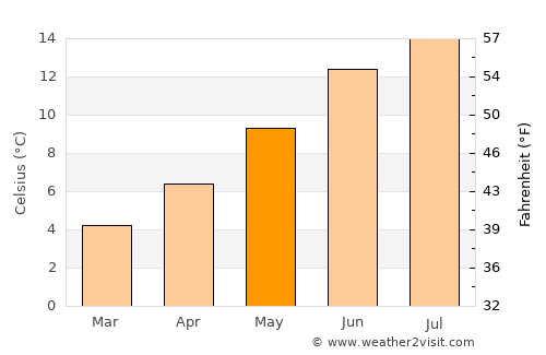 Newtown Saint Boswells average temperature in May