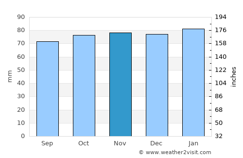 Newtown Saint Boswells average rain in November